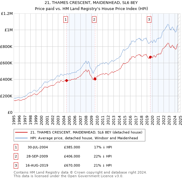 21, THAMES CRESCENT, MAIDENHEAD, SL6 8EY: Price paid vs HM Land Registry's House Price Index