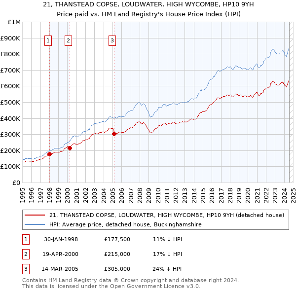 21, THANSTEAD COPSE, LOUDWATER, HIGH WYCOMBE, HP10 9YH: Price paid vs HM Land Registry's House Price Index