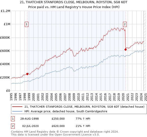 21, THATCHER STANFORDS CLOSE, MELBOURN, ROYSTON, SG8 6DT: Price paid vs HM Land Registry's House Price Index