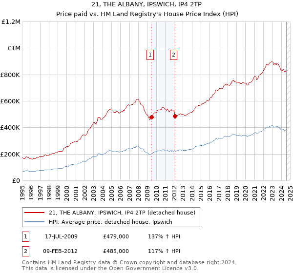 21, THE ALBANY, IPSWICH, IP4 2TP: Price paid vs HM Land Registry's House Price Index