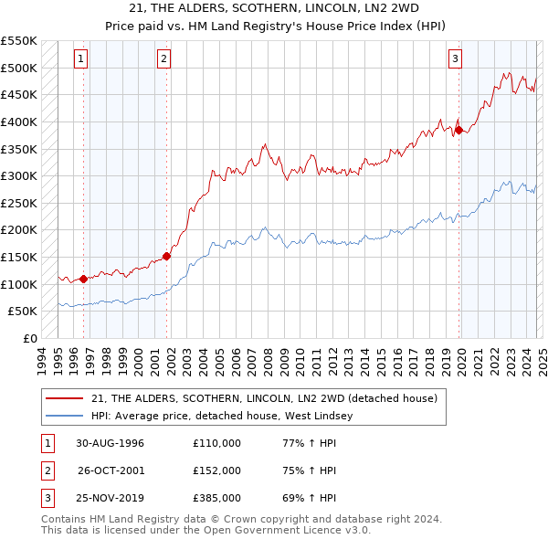 21, THE ALDERS, SCOTHERN, LINCOLN, LN2 2WD: Price paid vs HM Land Registry's House Price Index