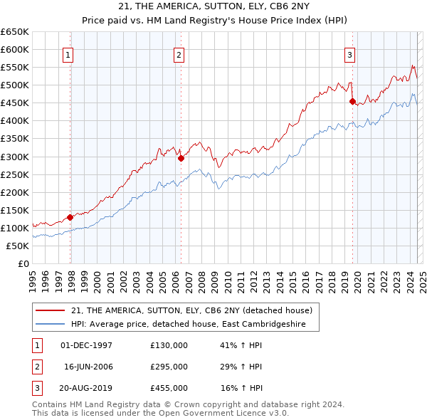 21, THE AMERICA, SUTTON, ELY, CB6 2NY: Price paid vs HM Land Registry's House Price Index