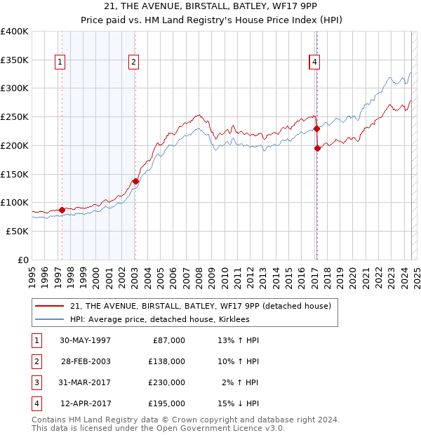 21, THE AVENUE, BIRSTALL, BATLEY, WF17 9PP: Price paid vs HM Land Registry's House Price Index