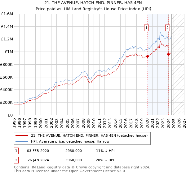 21, THE AVENUE, HATCH END, PINNER, HA5 4EN: Price paid vs HM Land Registry's House Price Index