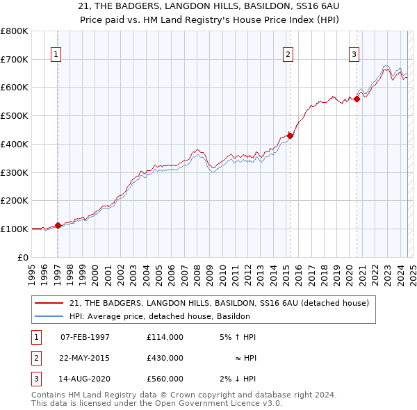 21, THE BADGERS, LANGDON HILLS, BASILDON, SS16 6AU: Price paid vs HM Land Registry's House Price Index