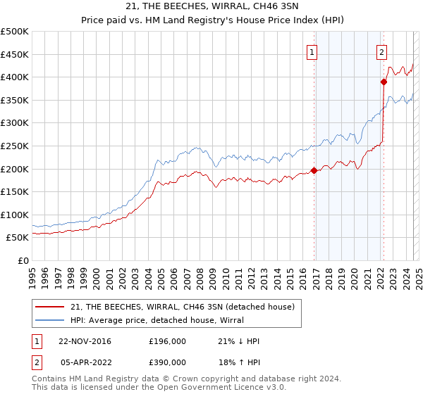 21, THE BEECHES, WIRRAL, CH46 3SN: Price paid vs HM Land Registry's House Price Index