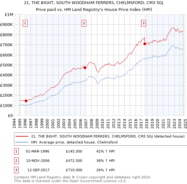 21, THE BIGHT, SOUTH WOODHAM FERRERS, CHELMSFORD, CM3 5GJ: Price paid vs HM Land Registry's House Price Index