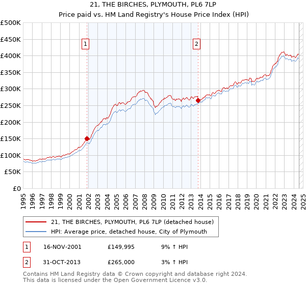 21, THE BIRCHES, PLYMOUTH, PL6 7LP: Price paid vs HM Land Registry's House Price Index