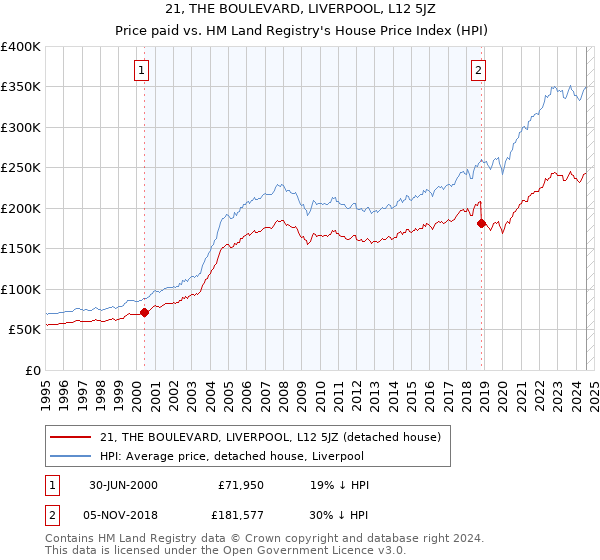 21, THE BOULEVARD, LIVERPOOL, L12 5JZ: Price paid vs HM Land Registry's House Price Index