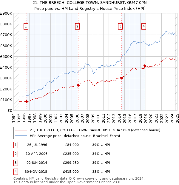 21, THE BREECH, COLLEGE TOWN, SANDHURST, GU47 0PN: Price paid vs HM Land Registry's House Price Index