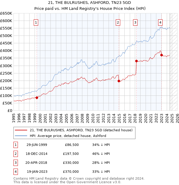 21, THE BULRUSHES, ASHFORD, TN23 5GD: Price paid vs HM Land Registry's House Price Index