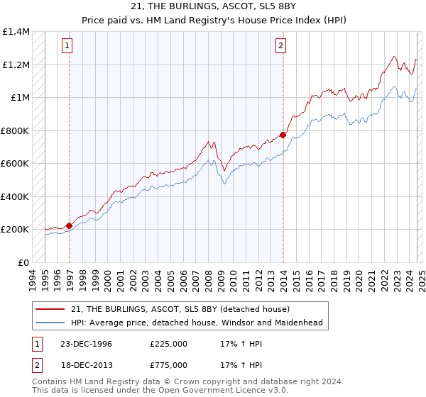 21, THE BURLINGS, ASCOT, SL5 8BY: Price paid vs HM Land Registry's House Price Index