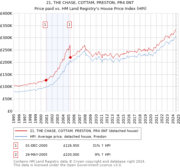 21, THE CHASE, COTTAM, PRESTON, PR4 0NT: Price paid vs HM Land Registry's House Price Index