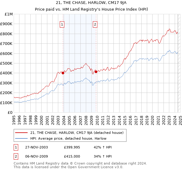 21, THE CHASE, HARLOW, CM17 9JA: Price paid vs HM Land Registry's House Price Index