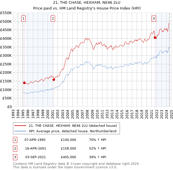 21, THE CHASE, HEXHAM, NE46 2LU: Price paid vs HM Land Registry's House Price Index