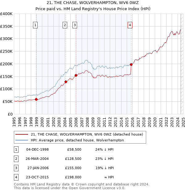 21, THE CHASE, WOLVERHAMPTON, WV6 0WZ: Price paid vs HM Land Registry's House Price Index