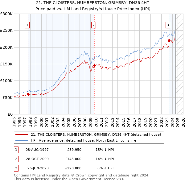 21, THE CLOISTERS, HUMBERSTON, GRIMSBY, DN36 4HT: Price paid vs HM Land Registry's House Price Index