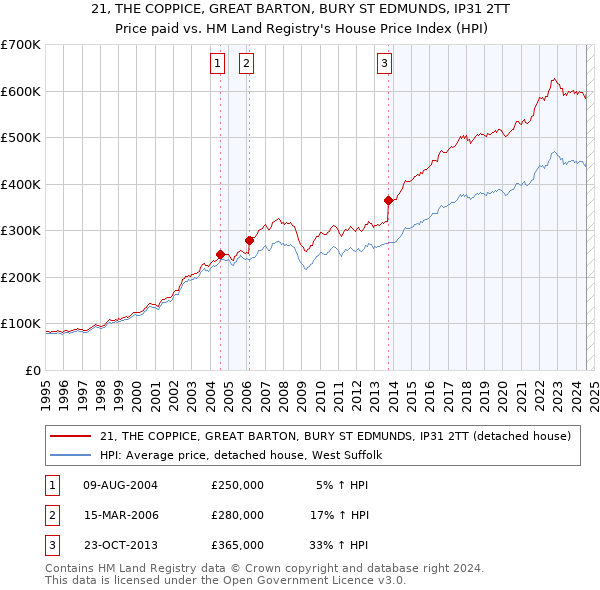 21, THE COPPICE, GREAT BARTON, BURY ST EDMUNDS, IP31 2TT: Price paid vs HM Land Registry's House Price Index