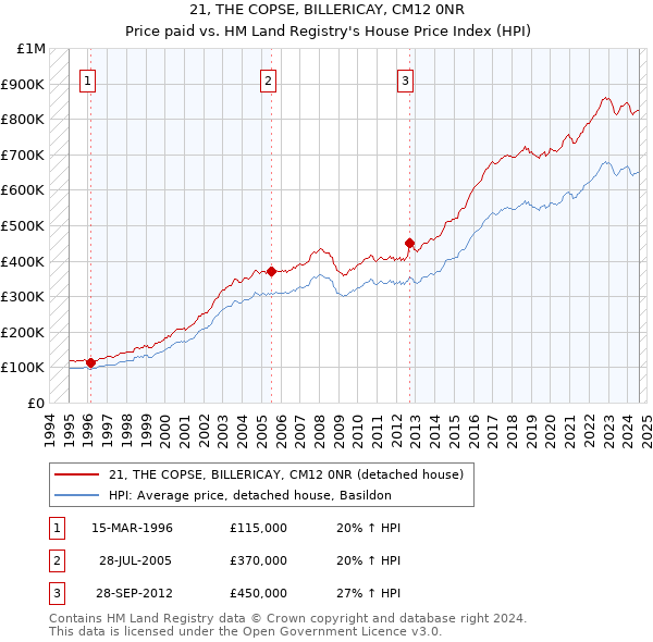 21, THE COPSE, BILLERICAY, CM12 0NR: Price paid vs HM Land Registry's House Price Index