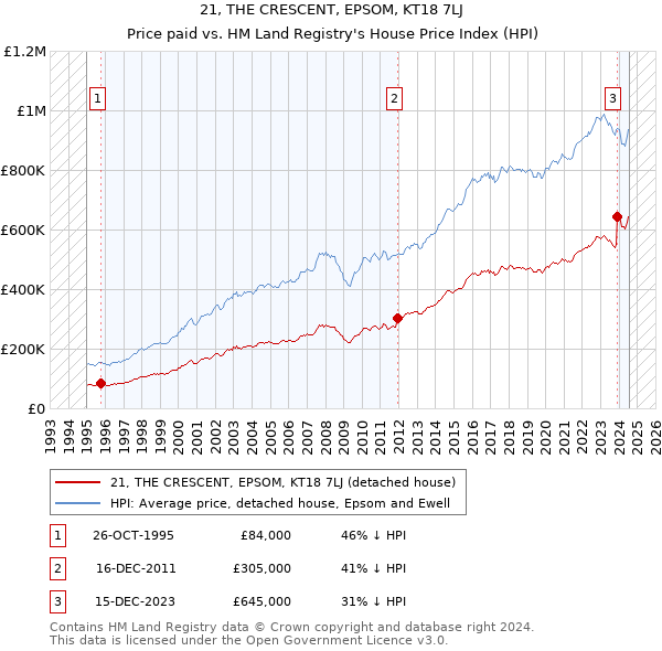 21, THE CRESCENT, EPSOM, KT18 7LJ: Price paid vs HM Land Registry's House Price Index