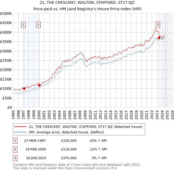 21, THE CRESCENT, WALTON, STAFFORD, ST17 0JZ: Price paid vs HM Land Registry's House Price Index