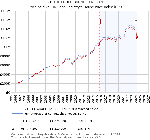 21, THE CROFT, BARNET, EN5 2TN: Price paid vs HM Land Registry's House Price Index