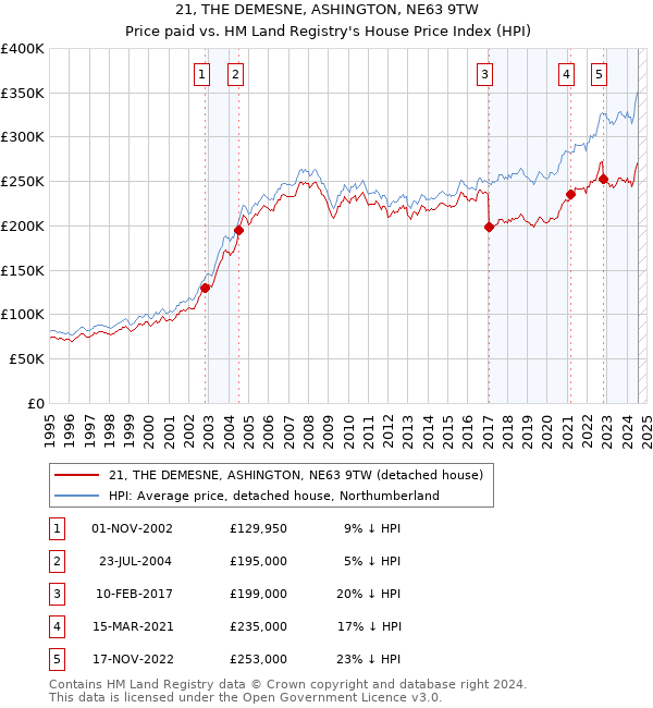 21, THE DEMESNE, ASHINGTON, NE63 9TW: Price paid vs HM Land Registry's House Price Index