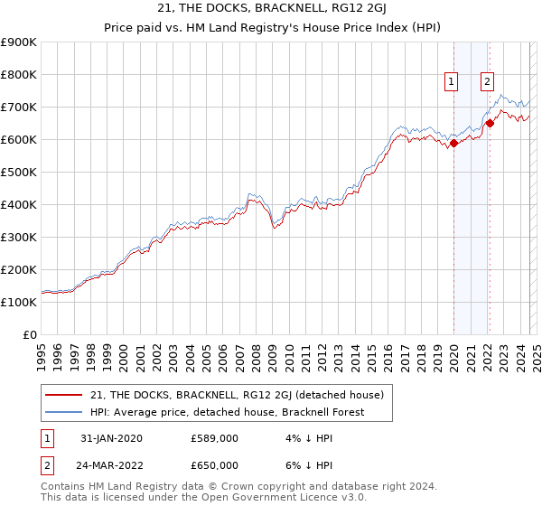 21, THE DOCKS, BRACKNELL, RG12 2GJ: Price paid vs HM Land Registry's House Price Index