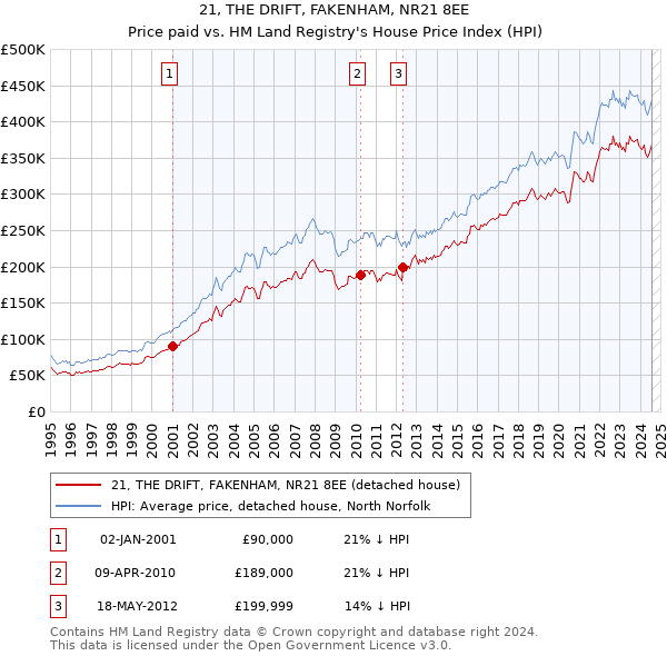 21, THE DRIFT, FAKENHAM, NR21 8EE: Price paid vs HM Land Registry's House Price Index