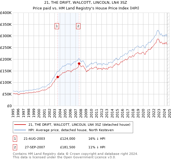 21, THE DRIFT, WALCOTT, LINCOLN, LN4 3SZ: Price paid vs HM Land Registry's House Price Index