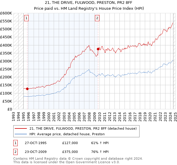 21, THE DRIVE, FULWOOD, PRESTON, PR2 8FF: Price paid vs HM Land Registry's House Price Index