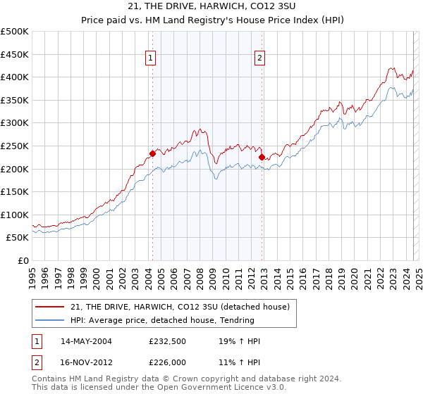 21, THE DRIVE, HARWICH, CO12 3SU: Price paid vs HM Land Registry's House Price Index