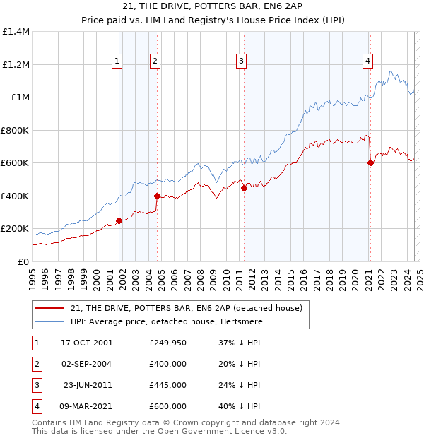 21, THE DRIVE, POTTERS BAR, EN6 2AP: Price paid vs HM Land Registry's House Price Index