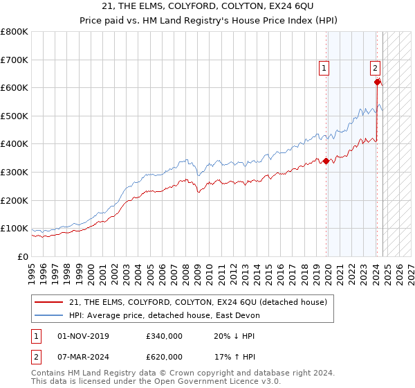 21, THE ELMS, COLYFORD, COLYTON, EX24 6QU: Price paid vs HM Land Registry's House Price Index