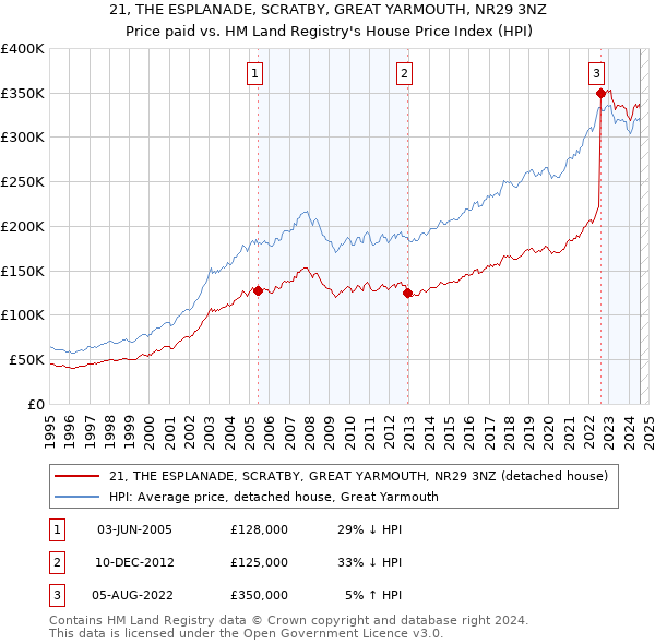 21, THE ESPLANADE, SCRATBY, GREAT YARMOUTH, NR29 3NZ: Price paid vs HM Land Registry's House Price Index