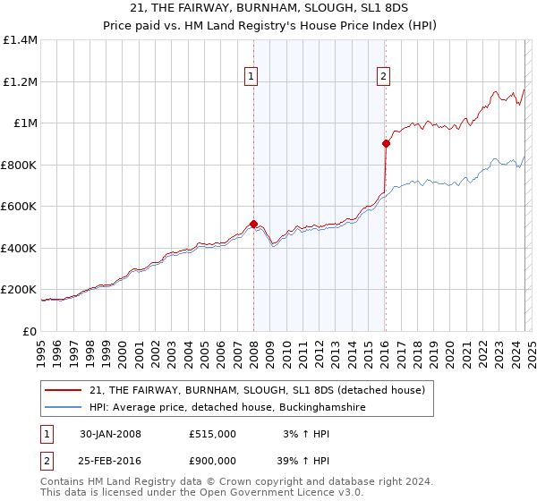 21, THE FAIRWAY, BURNHAM, SLOUGH, SL1 8DS: Price paid vs HM Land Registry's House Price Index