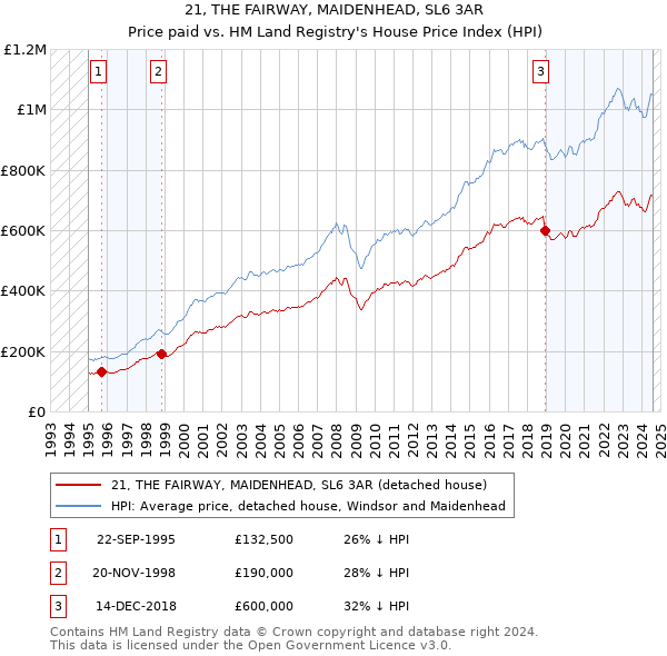 21, THE FAIRWAY, MAIDENHEAD, SL6 3AR: Price paid vs HM Land Registry's House Price Index