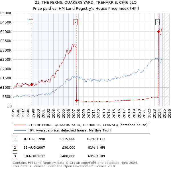 21, THE FERNS, QUAKERS YARD, TREHARRIS, CF46 5LQ: Price paid vs HM Land Registry's House Price Index