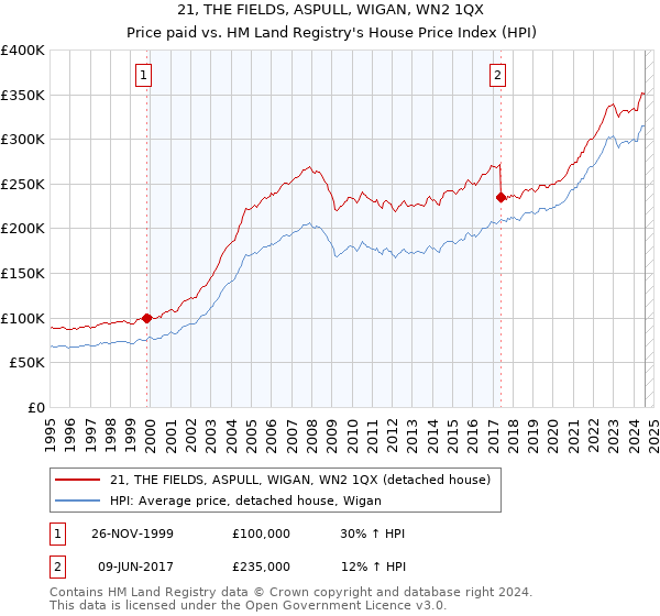 21, THE FIELDS, ASPULL, WIGAN, WN2 1QX: Price paid vs HM Land Registry's House Price Index