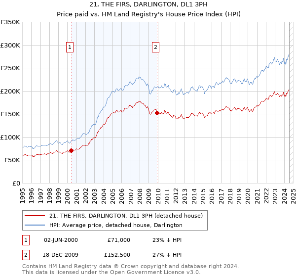 21, THE FIRS, DARLINGTON, DL1 3PH: Price paid vs HM Land Registry's House Price Index