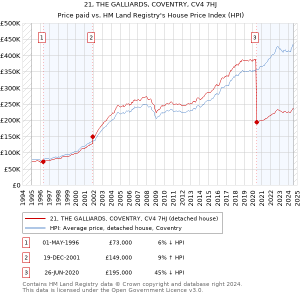 21, THE GALLIARDS, COVENTRY, CV4 7HJ: Price paid vs HM Land Registry's House Price Index