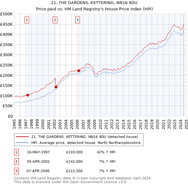 21, THE GARDENS, KETTERING, NN16 9DU: Price paid vs HM Land Registry's House Price Index