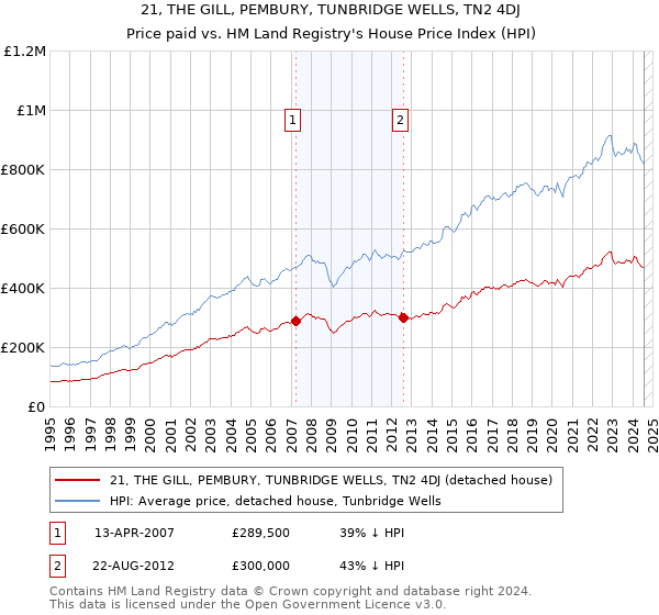 21, THE GILL, PEMBURY, TUNBRIDGE WELLS, TN2 4DJ: Price paid vs HM Land Registry's House Price Index