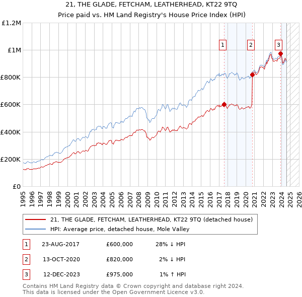 21, THE GLADE, FETCHAM, LEATHERHEAD, KT22 9TQ: Price paid vs HM Land Registry's House Price Index