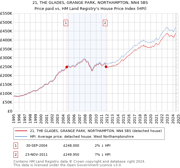 21, THE GLADES, GRANGE PARK, NORTHAMPTON, NN4 5BS: Price paid vs HM Land Registry's House Price Index