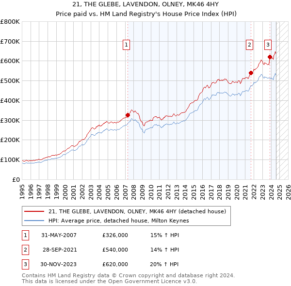 21, THE GLEBE, LAVENDON, OLNEY, MK46 4HY: Price paid vs HM Land Registry's House Price Index