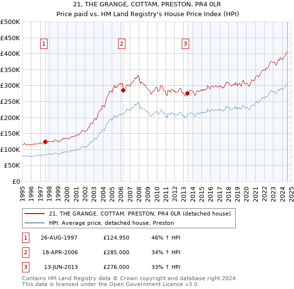 21, THE GRANGE, COTTAM, PRESTON, PR4 0LR: Price paid vs HM Land Registry's House Price Index