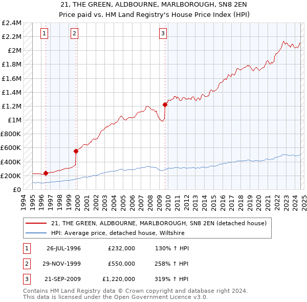 21, THE GREEN, ALDBOURNE, MARLBOROUGH, SN8 2EN: Price paid vs HM Land Registry's House Price Index