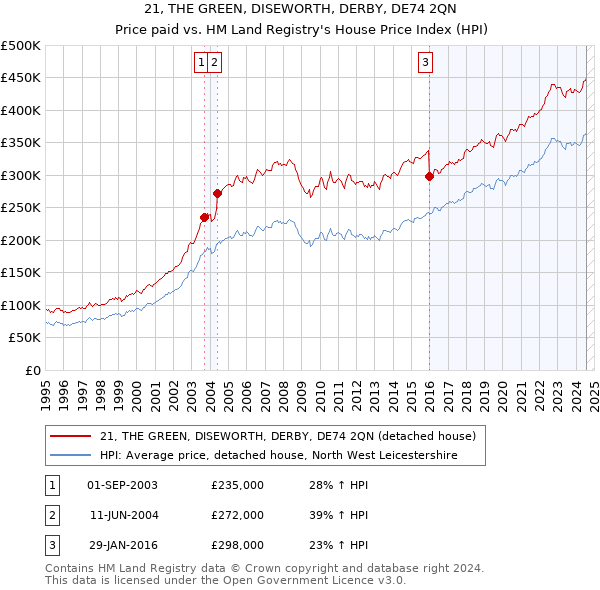 21, THE GREEN, DISEWORTH, DERBY, DE74 2QN: Price paid vs HM Land Registry's House Price Index