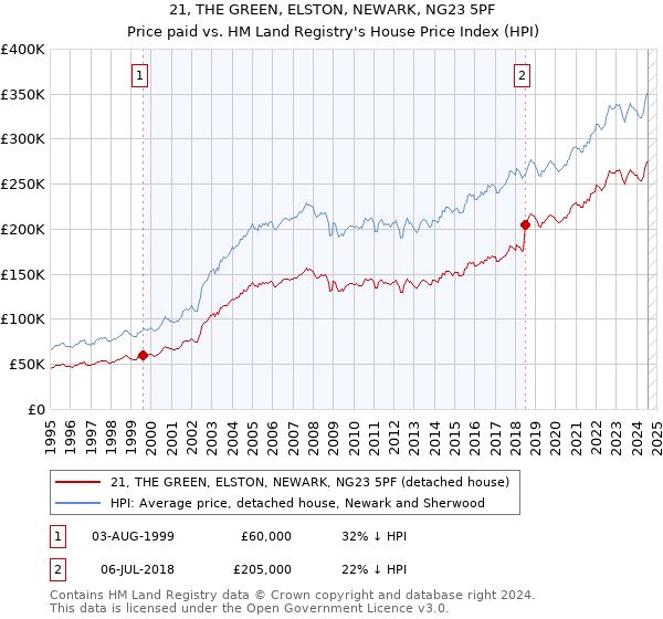 21, THE GREEN, ELSTON, NEWARK, NG23 5PF: Price paid vs HM Land Registry's House Price Index